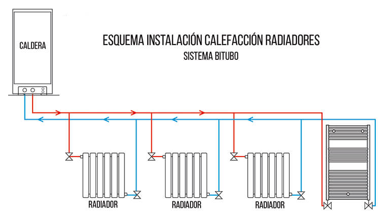 esquema de instalación de radiadores de calefacción